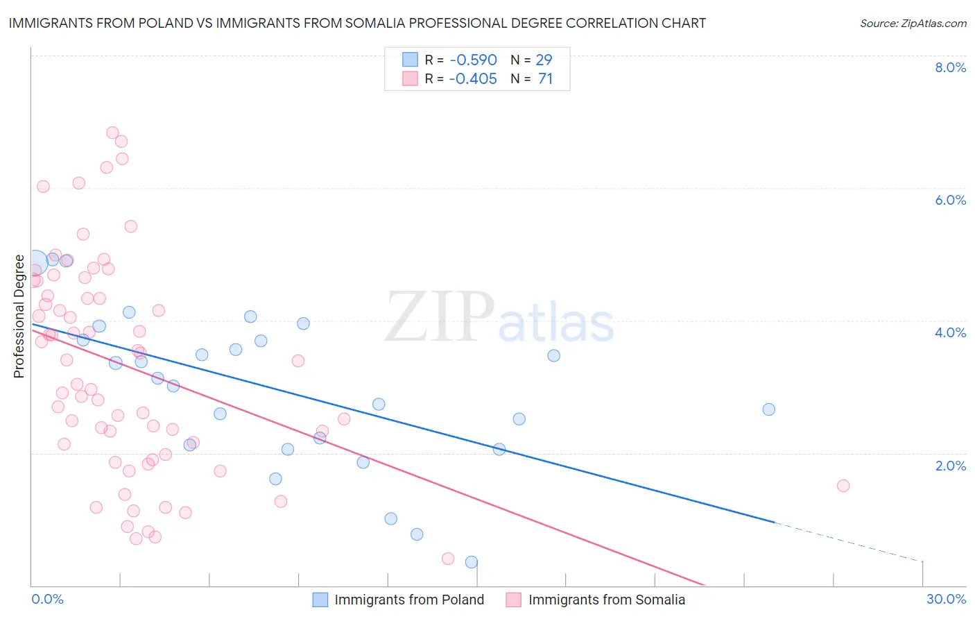 Immigrants from Poland vs Immigrants from Somalia Professional Degree