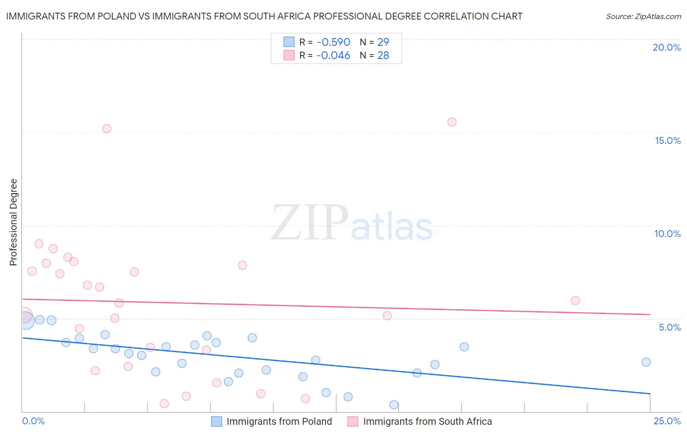 Immigrants from Poland vs Immigrants from South Africa Professional Degree