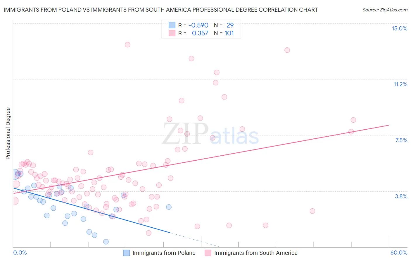 Immigrants from Poland vs Immigrants from South America Professional Degree