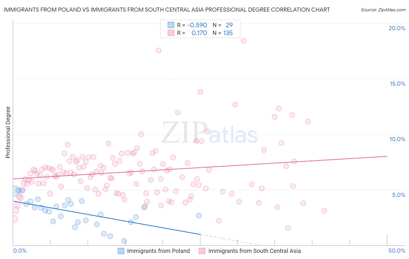 Immigrants from Poland vs Immigrants from South Central Asia Professional Degree