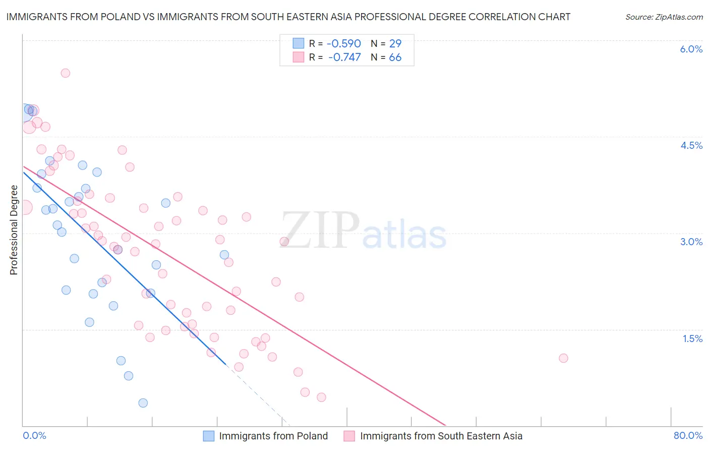 Immigrants from Poland vs Immigrants from South Eastern Asia Professional Degree