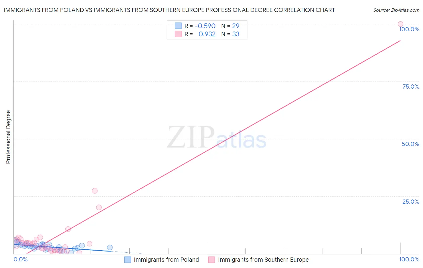 Immigrants from Poland vs Immigrants from Southern Europe Professional Degree