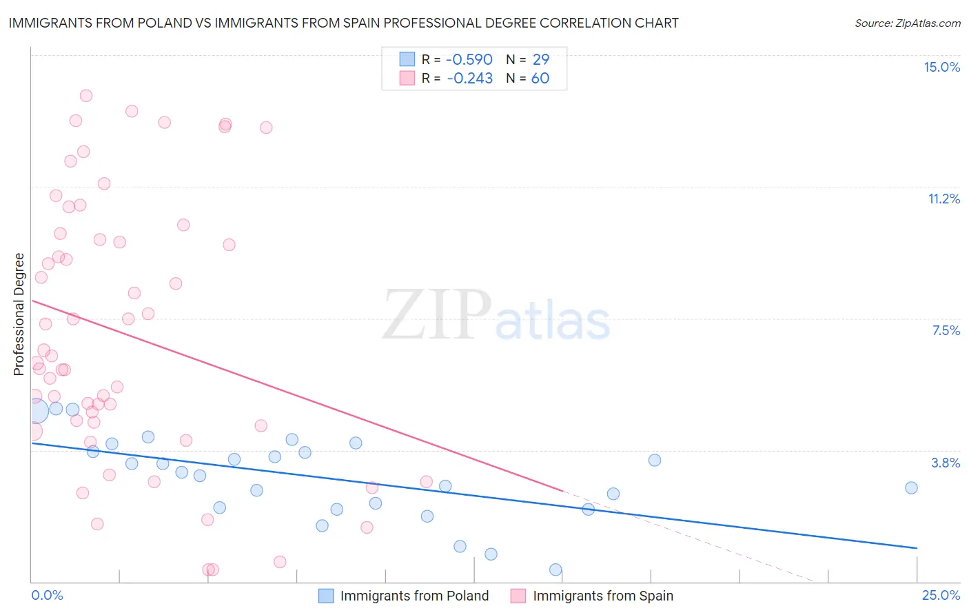 Immigrants from Poland vs Immigrants from Spain Professional Degree
