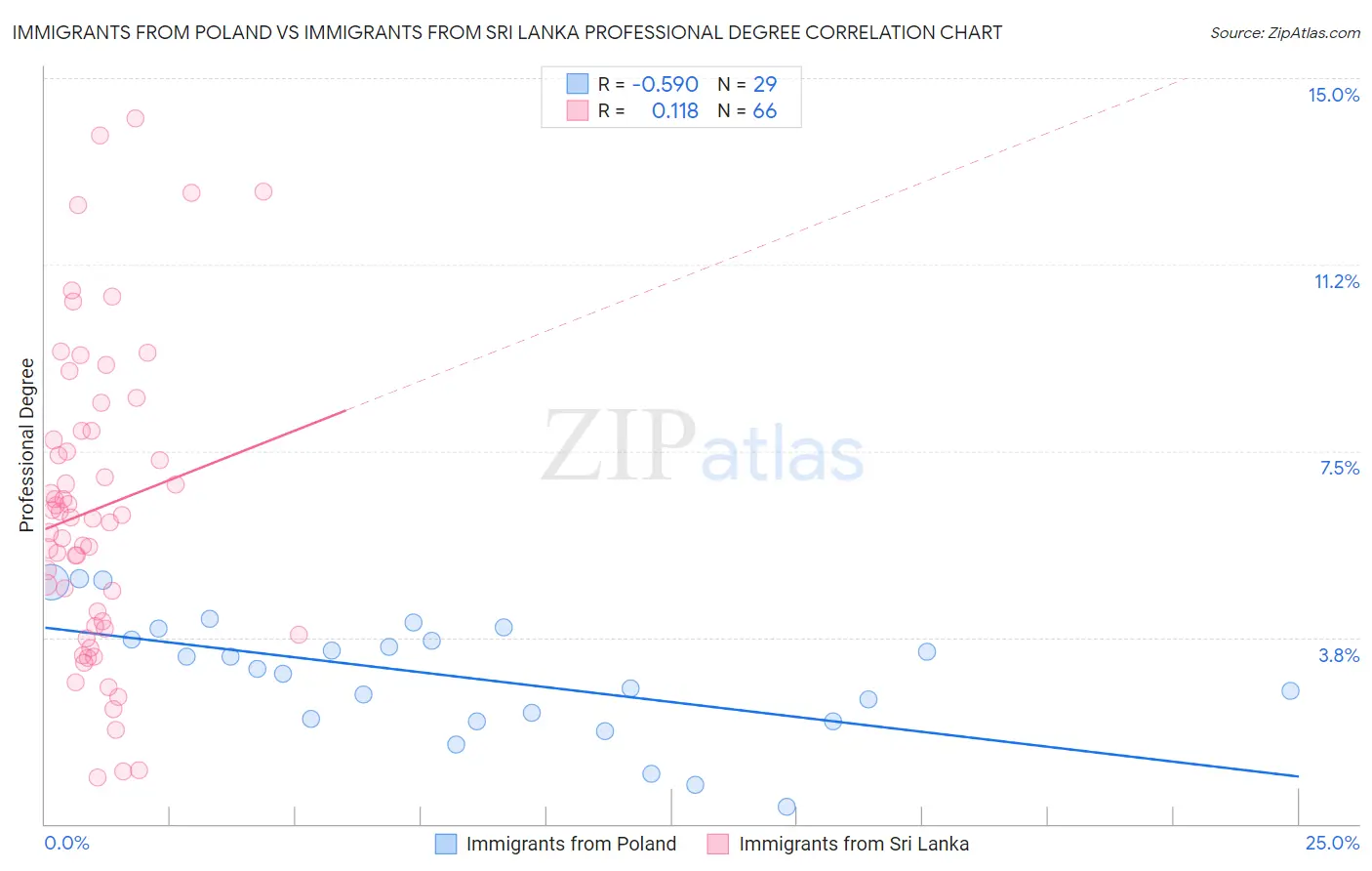 Immigrants from Poland vs Immigrants from Sri Lanka Professional Degree