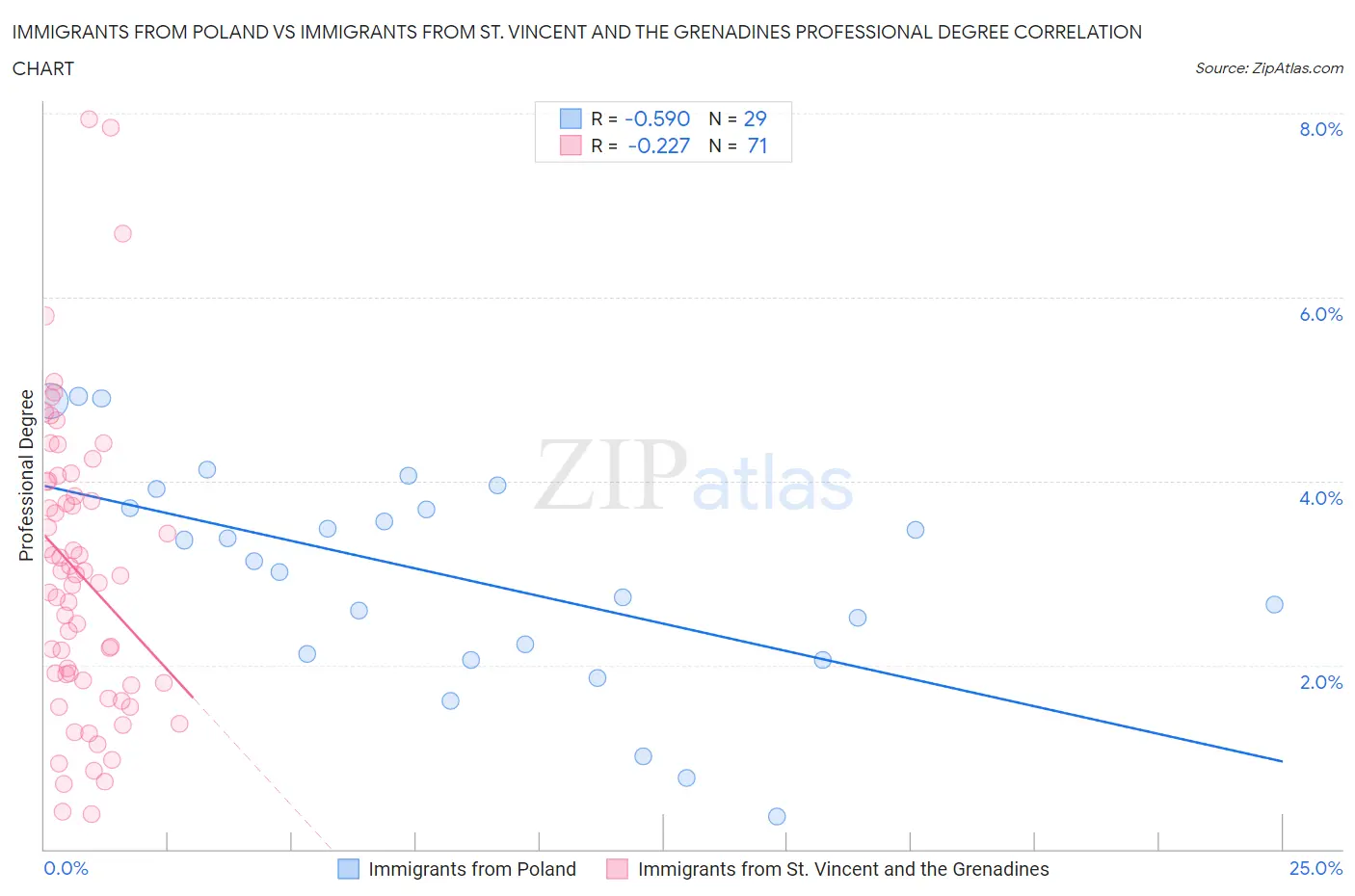 Immigrants from Poland vs Immigrants from St. Vincent and the Grenadines Professional Degree