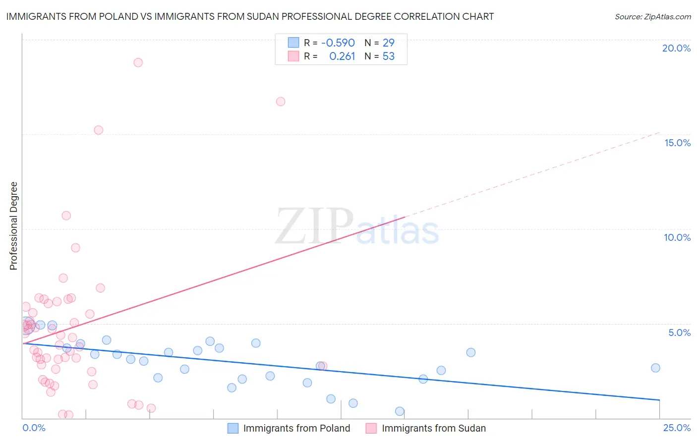 Immigrants from Poland vs Immigrants from Sudan Professional Degree