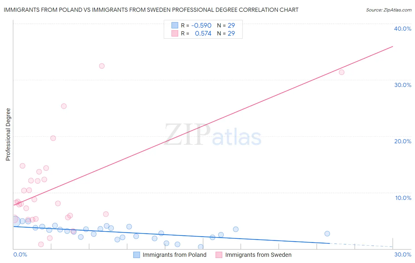 Immigrants from Poland vs Immigrants from Sweden Professional Degree