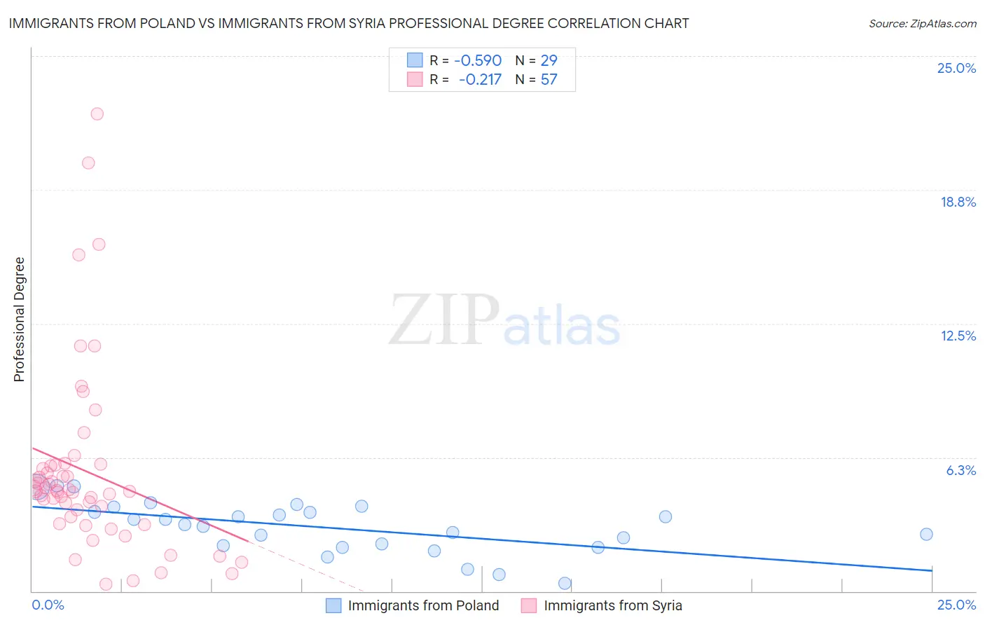 Immigrants from Poland vs Immigrants from Syria Professional Degree