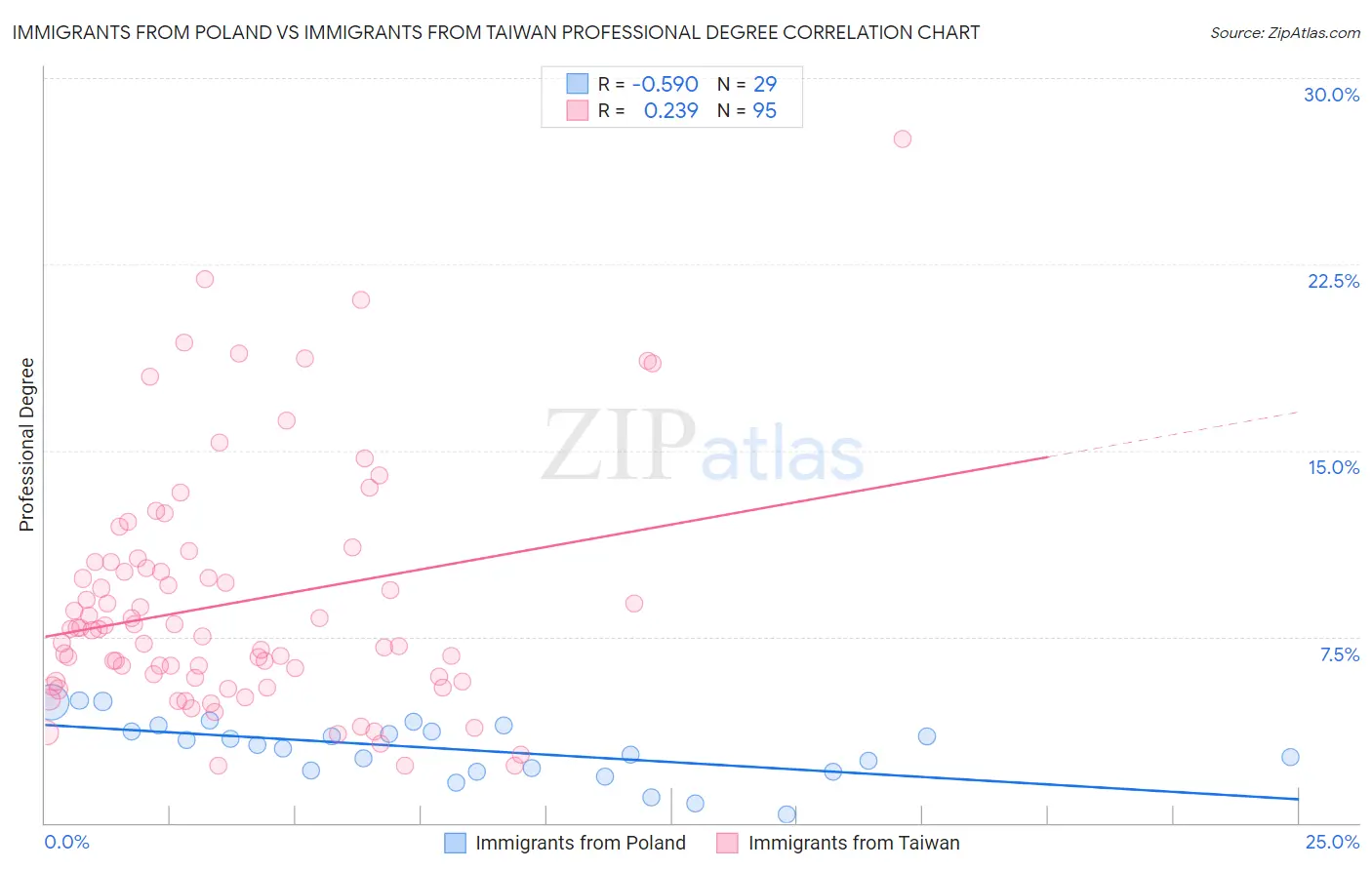 Immigrants from Poland vs Immigrants from Taiwan Professional Degree