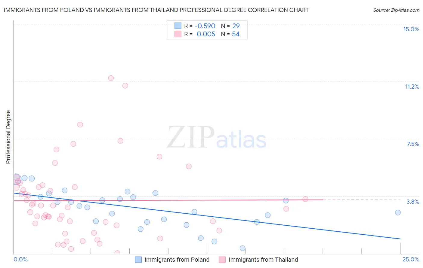 Immigrants from Poland vs Immigrants from Thailand Professional Degree
