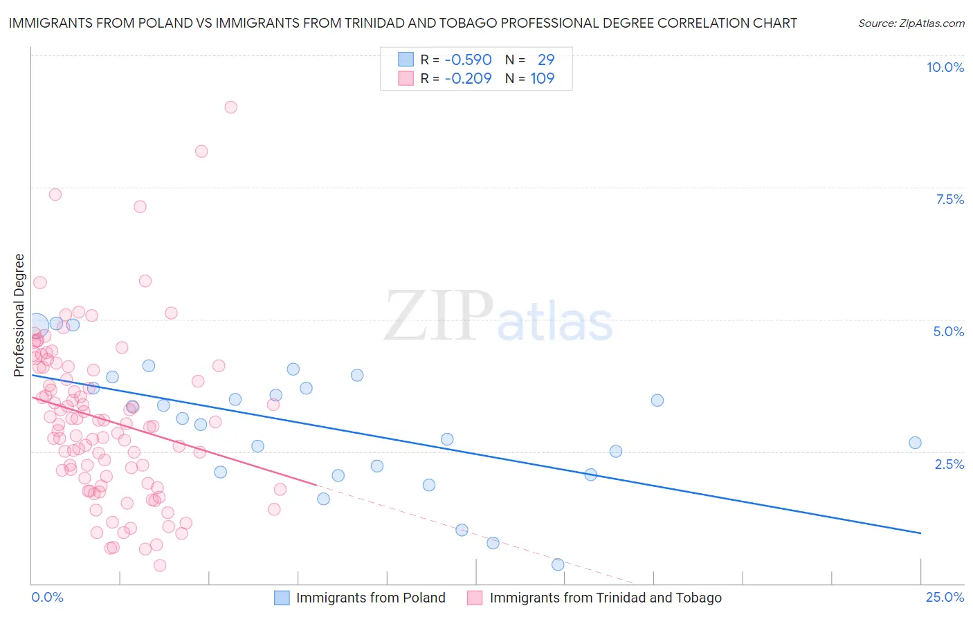 Immigrants from Poland vs Immigrants from Trinidad and Tobago Professional Degree