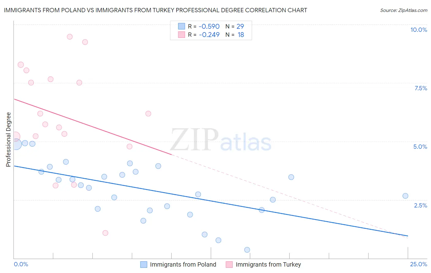 Immigrants from Poland vs Immigrants from Turkey Professional Degree