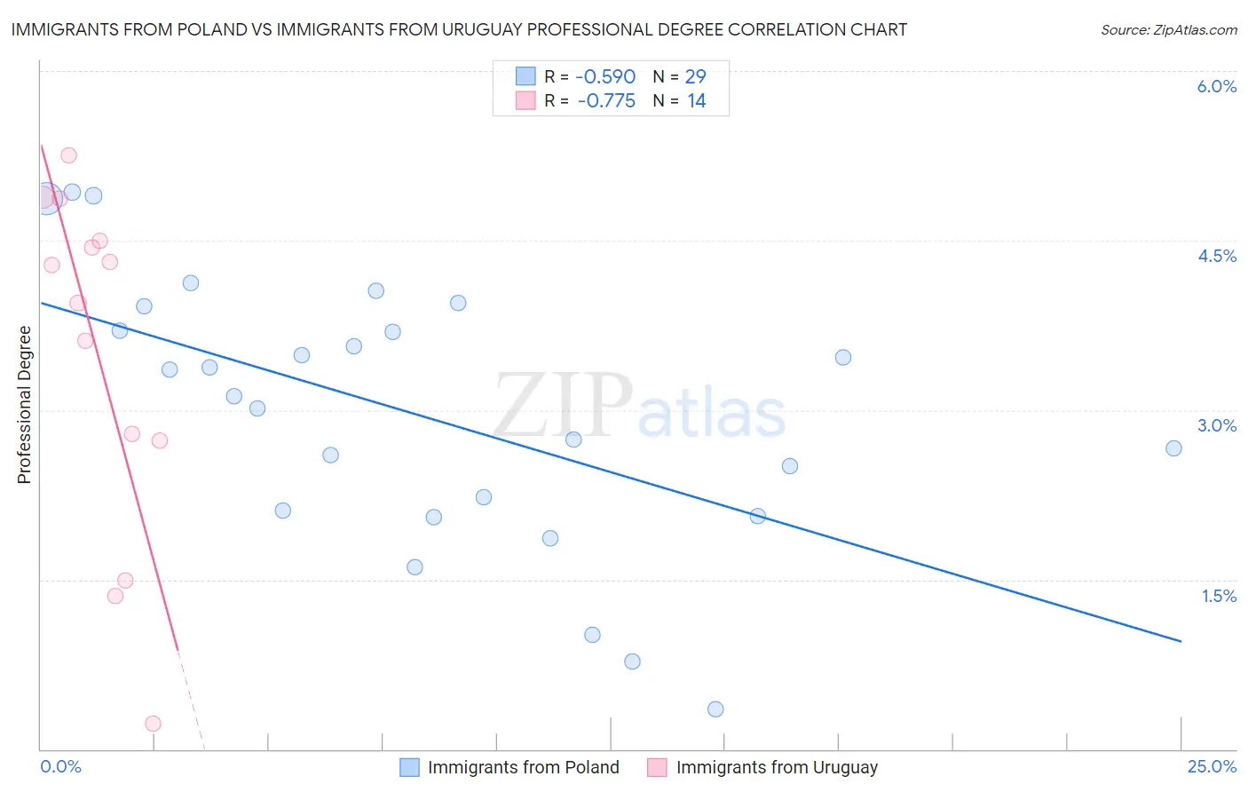 Immigrants from Poland vs Immigrants from Uruguay Professional Degree