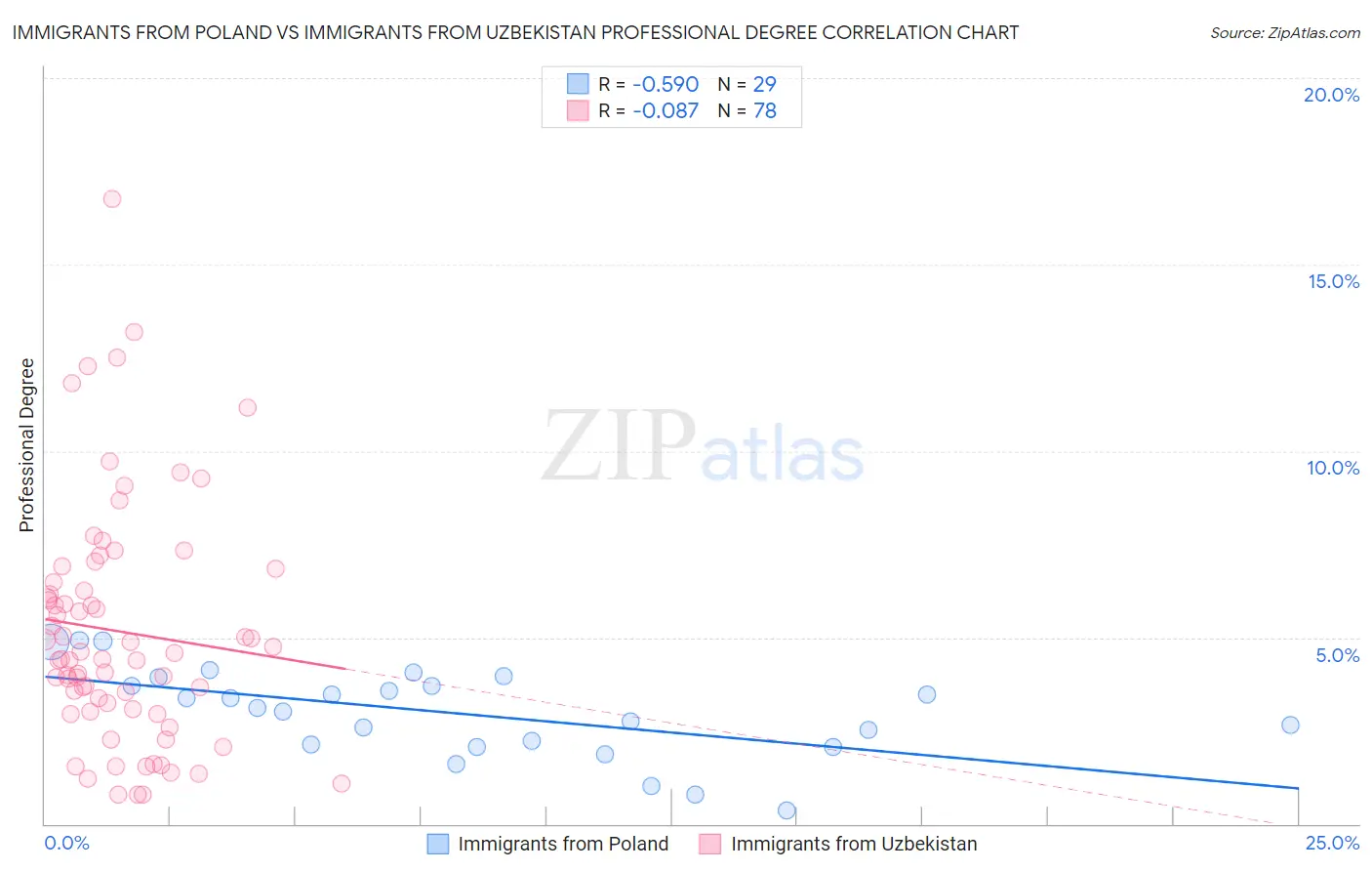 Immigrants from Poland vs Immigrants from Uzbekistan Professional Degree