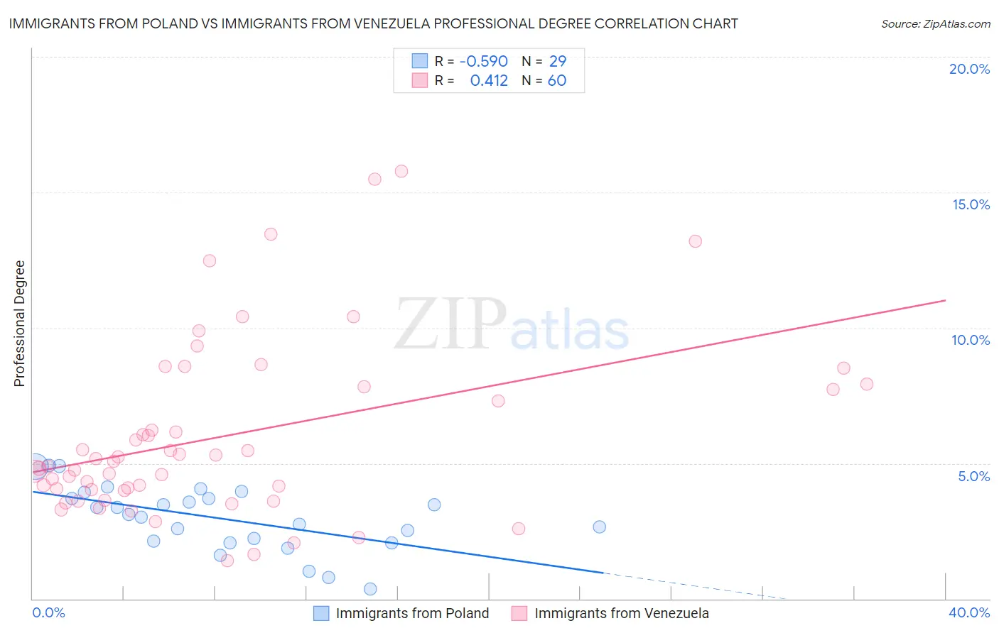 Immigrants from Poland vs Immigrants from Venezuela Professional Degree
