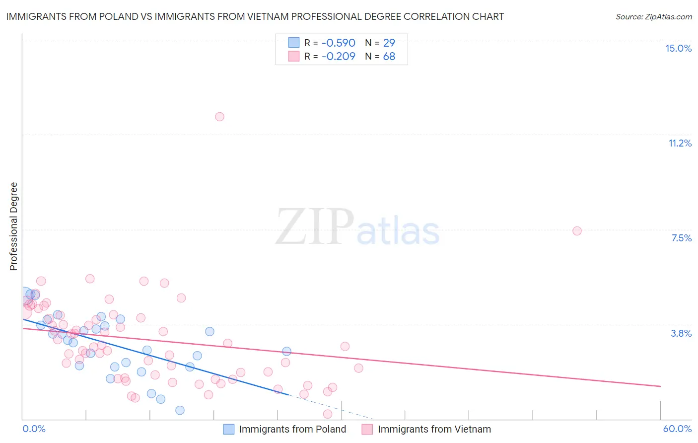 Immigrants from Poland vs Immigrants from Vietnam Professional Degree