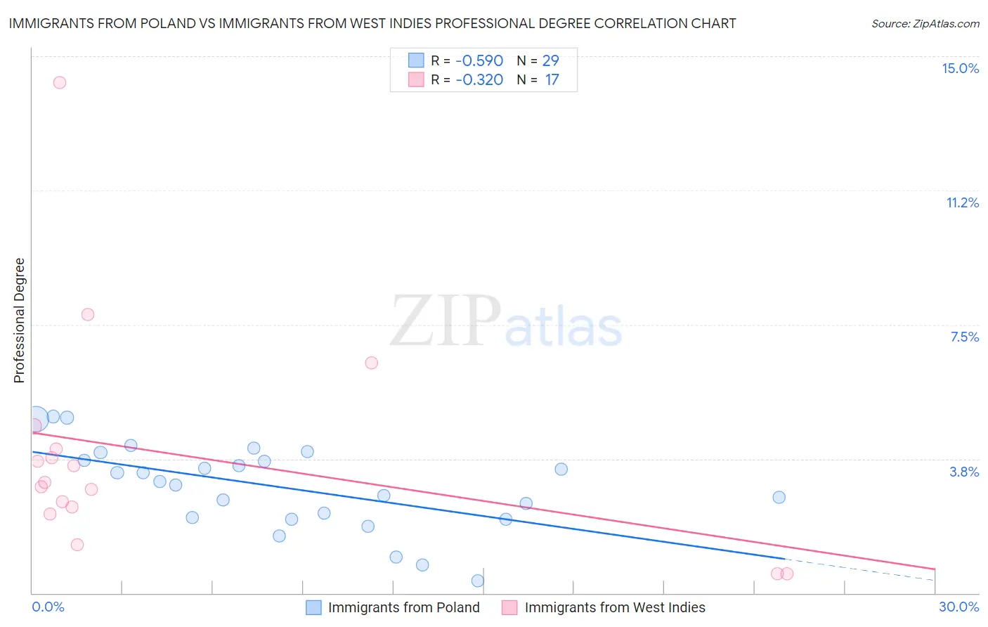 Immigrants from Poland vs Immigrants from West Indies Professional Degree