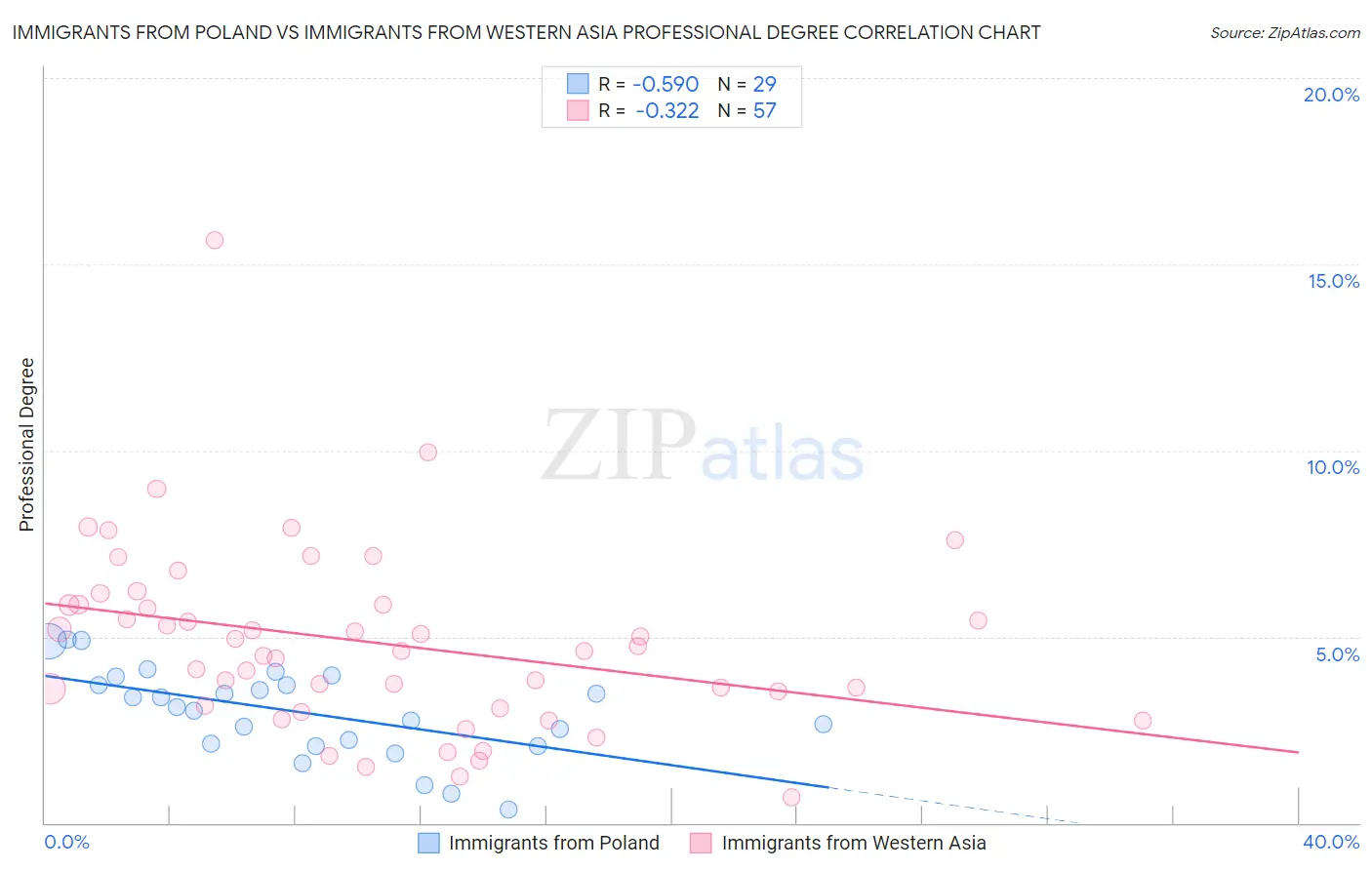 Immigrants from Poland vs Immigrants from Western Asia Professional Degree