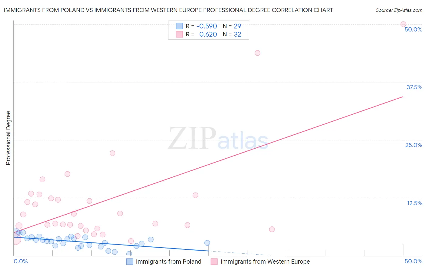 Immigrants from Poland vs Immigrants from Western Europe Professional Degree