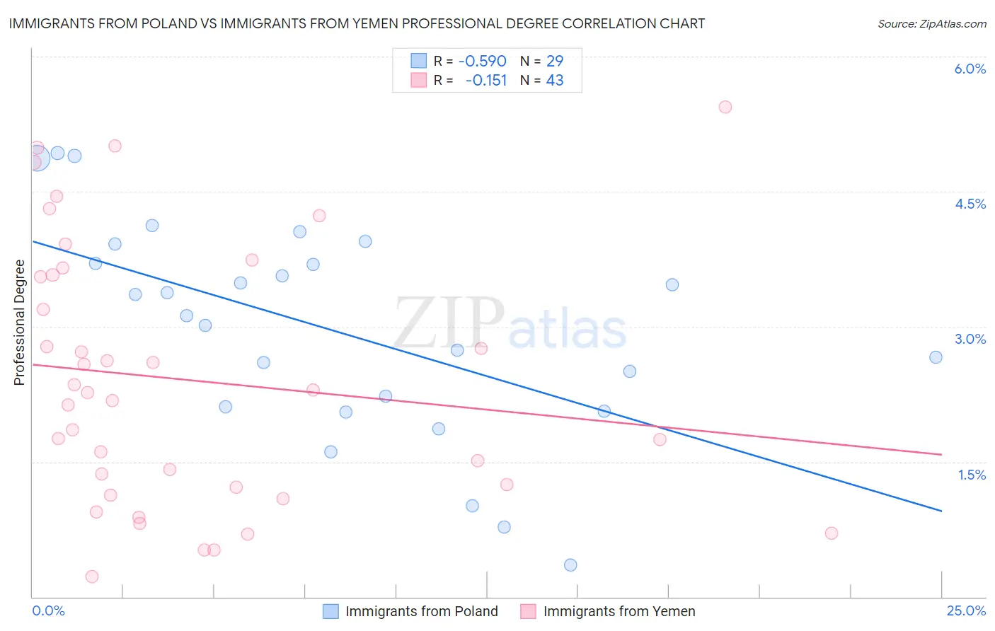 Immigrants from Poland vs Immigrants from Yemen Professional Degree