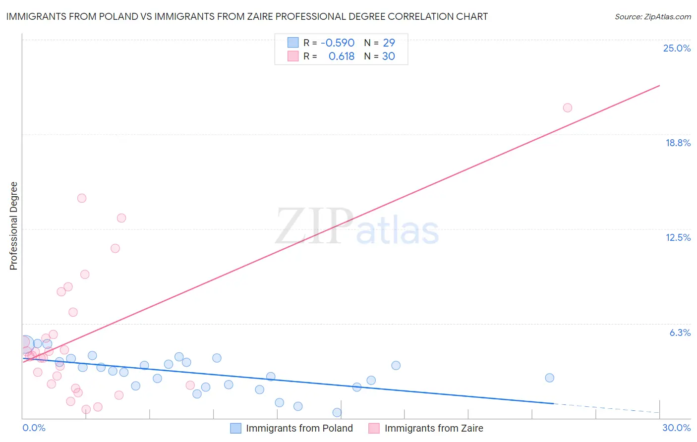 Immigrants from Poland vs Immigrants from Zaire Professional Degree