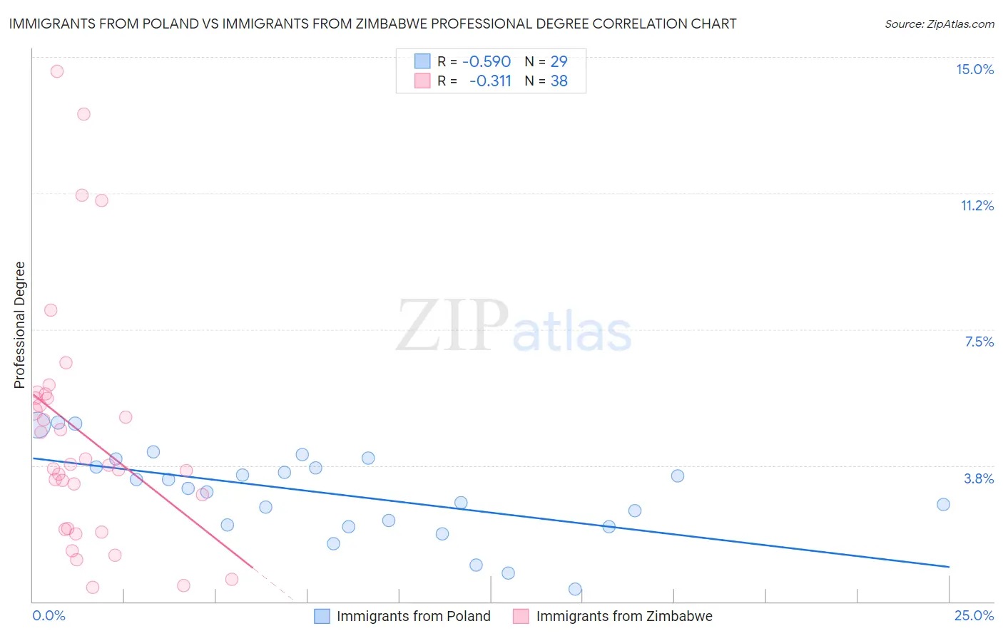 Immigrants from Poland vs Immigrants from Zimbabwe Professional Degree