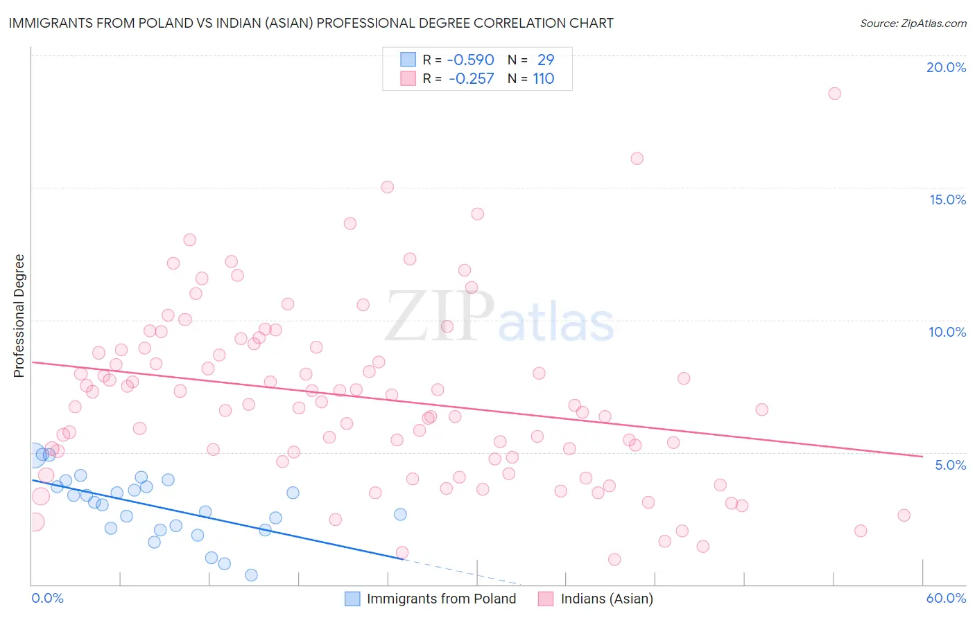 Immigrants from Poland vs Indian (Asian) Professional Degree