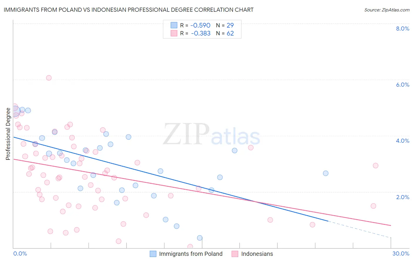 Immigrants from Poland vs Indonesian Professional Degree