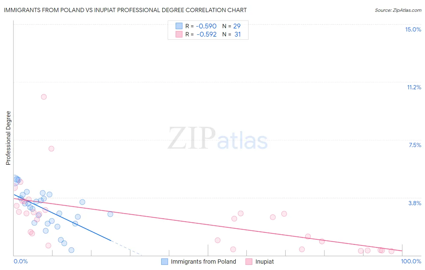 Immigrants from Poland vs Inupiat Professional Degree