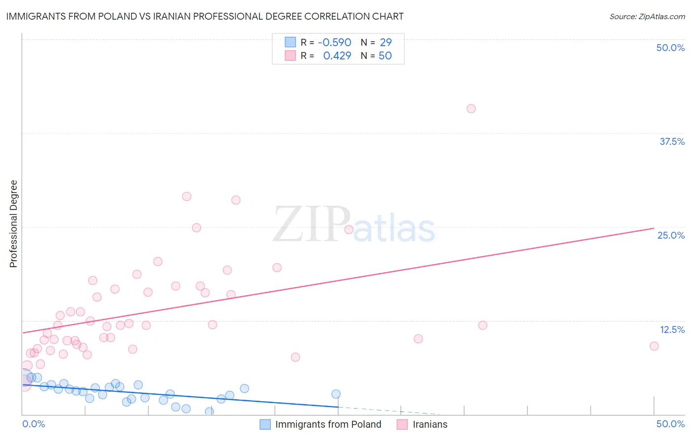 Immigrants from Poland vs Iranian Professional Degree