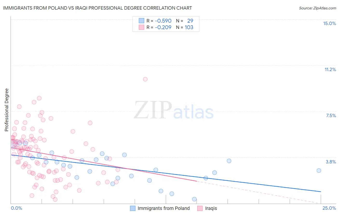 Immigrants from Poland vs Iraqi Professional Degree