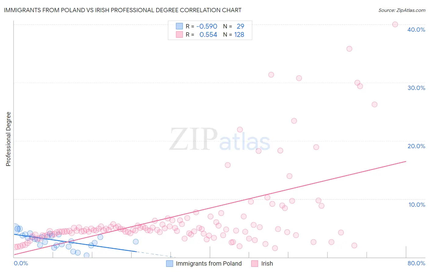 Immigrants from Poland vs Irish Professional Degree