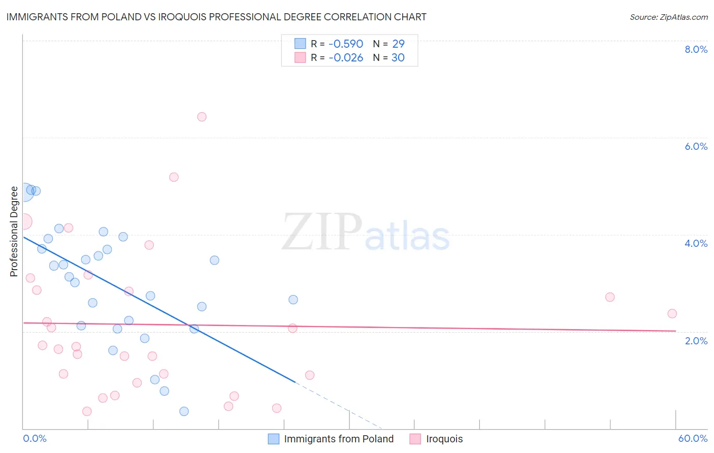 Immigrants from Poland vs Iroquois Professional Degree