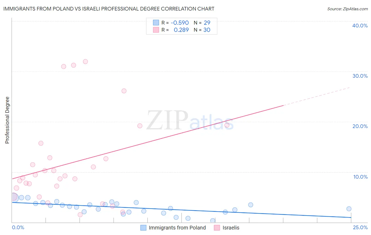 Immigrants from Poland vs Israeli Professional Degree