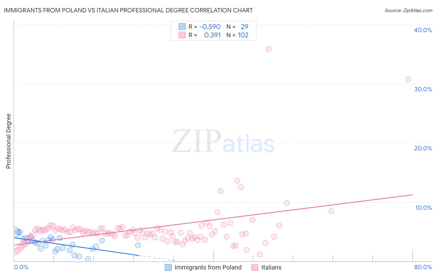 Immigrants from Poland vs Italian Professional Degree