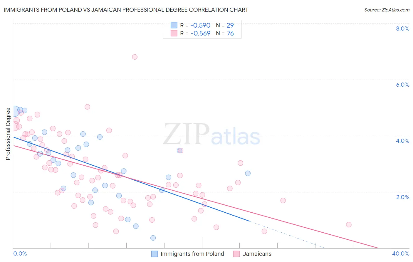 Immigrants from Poland vs Jamaican Professional Degree
