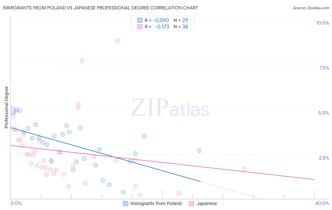 Immigrants from Poland vs Japanese Professional Degree