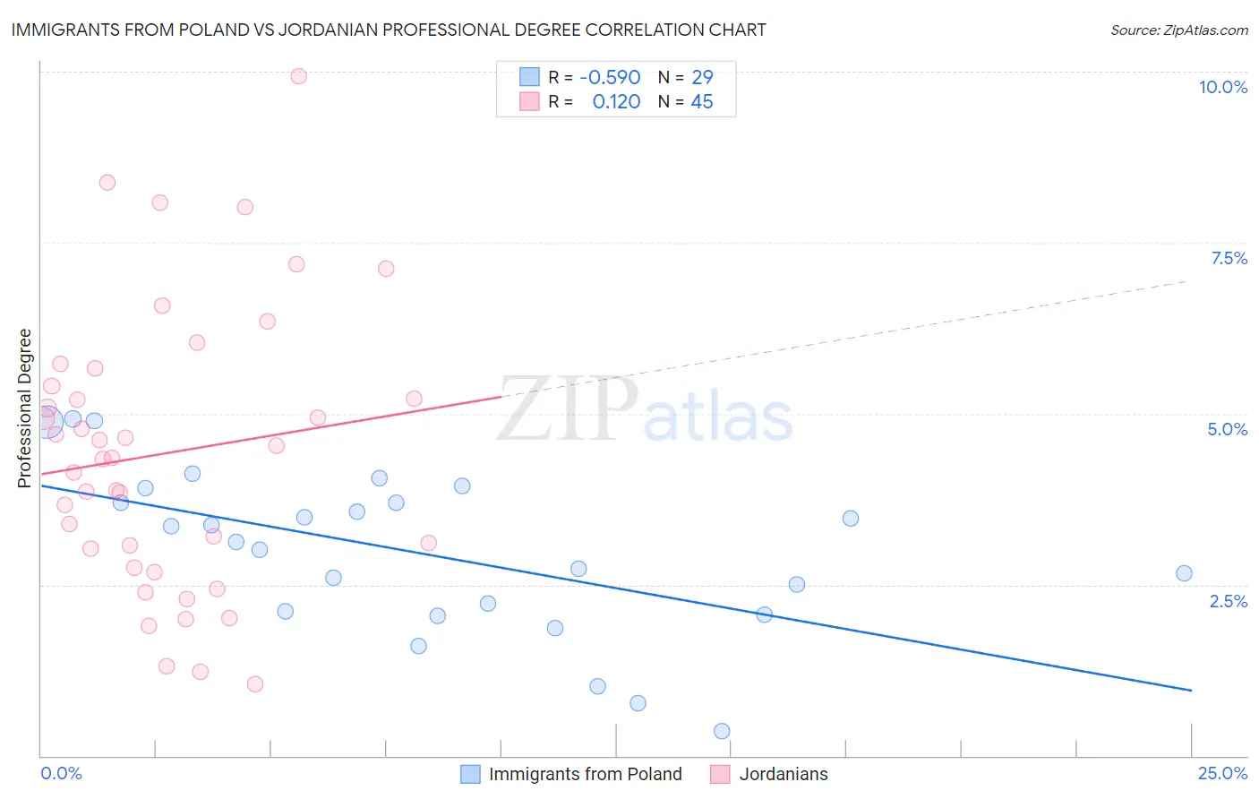 Immigrants from Poland vs Jordanian Professional Degree