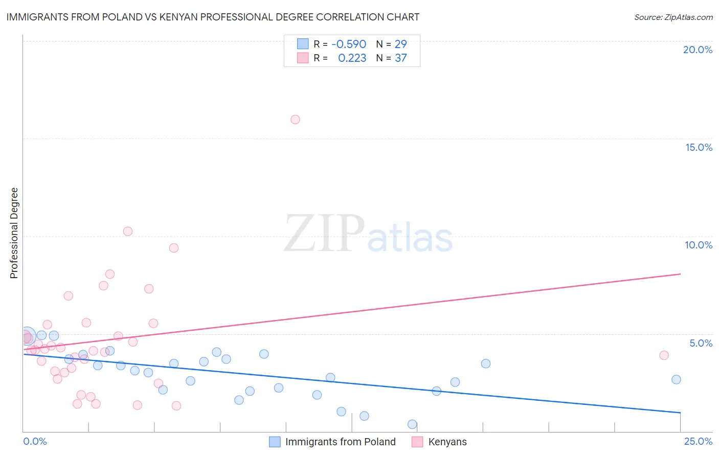 Immigrants from Poland vs Kenyan Professional Degree