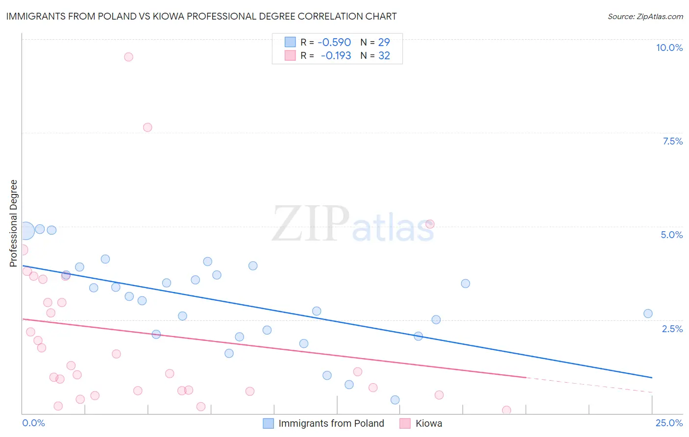 Immigrants from Poland vs Kiowa Professional Degree