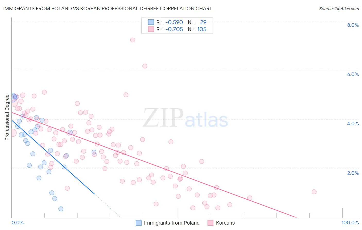 Immigrants from Poland vs Korean Professional Degree