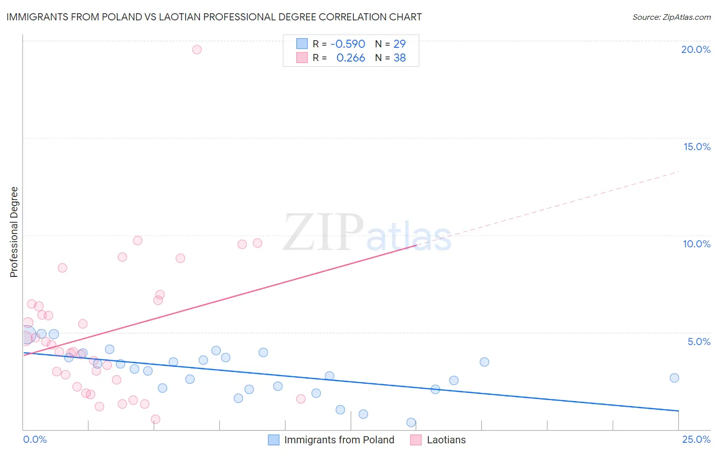 Immigrants from Poland vs Laotian Professional Degree
