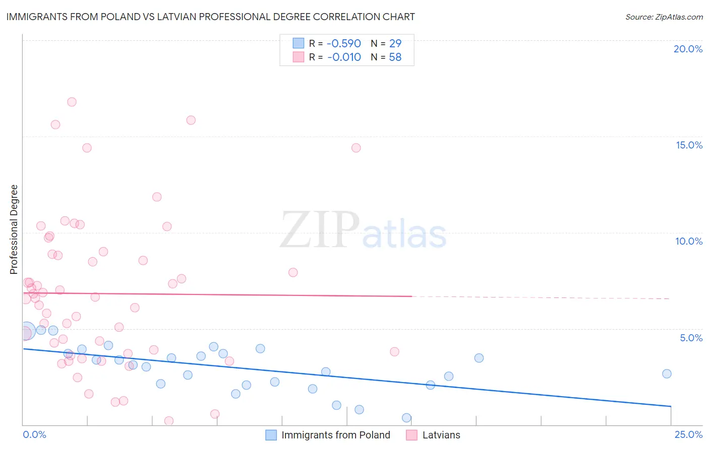 Immigrants from Poland vs Latvian Professional Degree