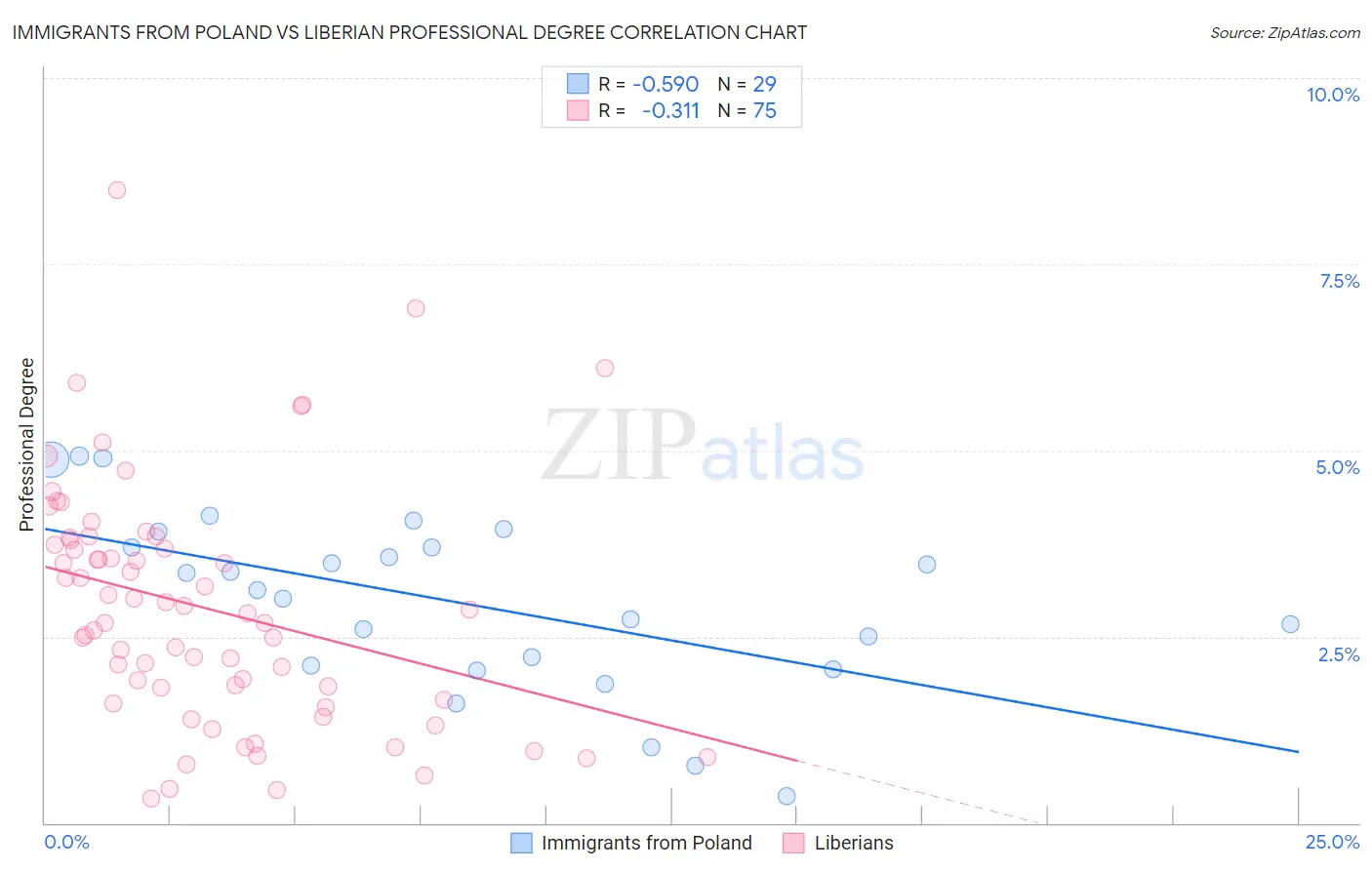 Immigrants from Poland vs Liberian Professional Degree