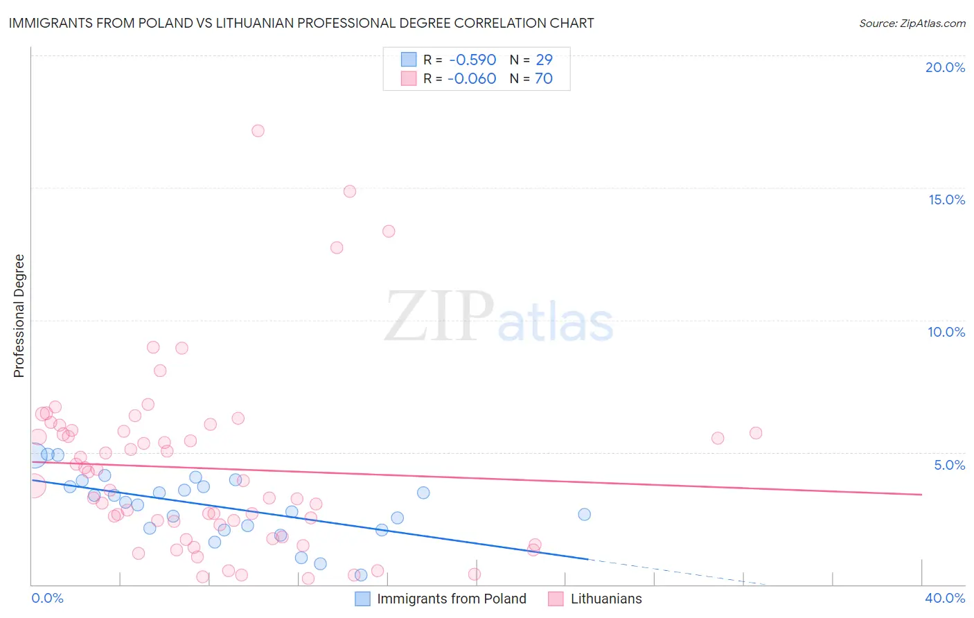 Immigrants from Poland vs Lithuanian Professional Degree