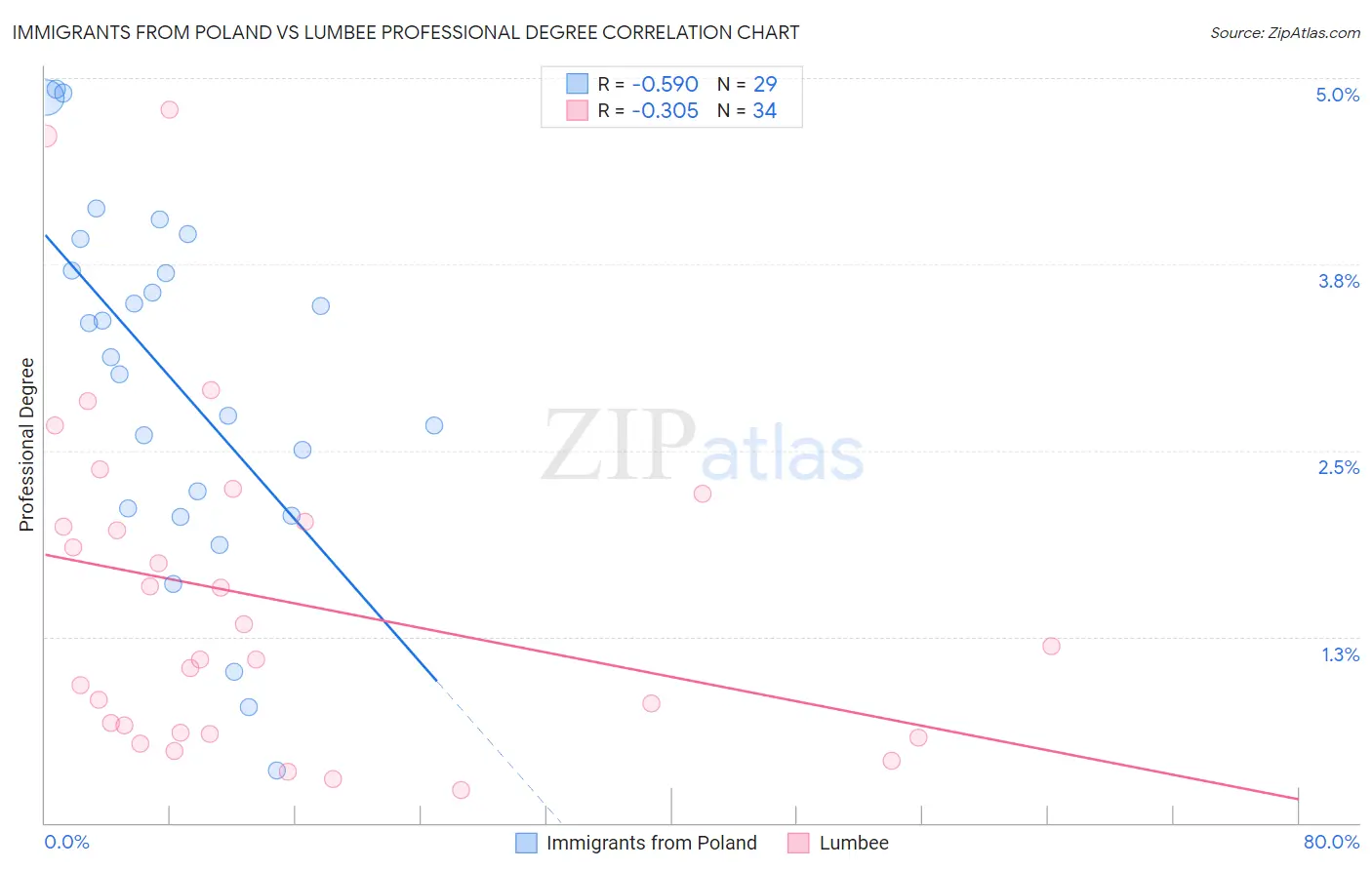 Immigrants from Poland vs Lumbee Professional Degree