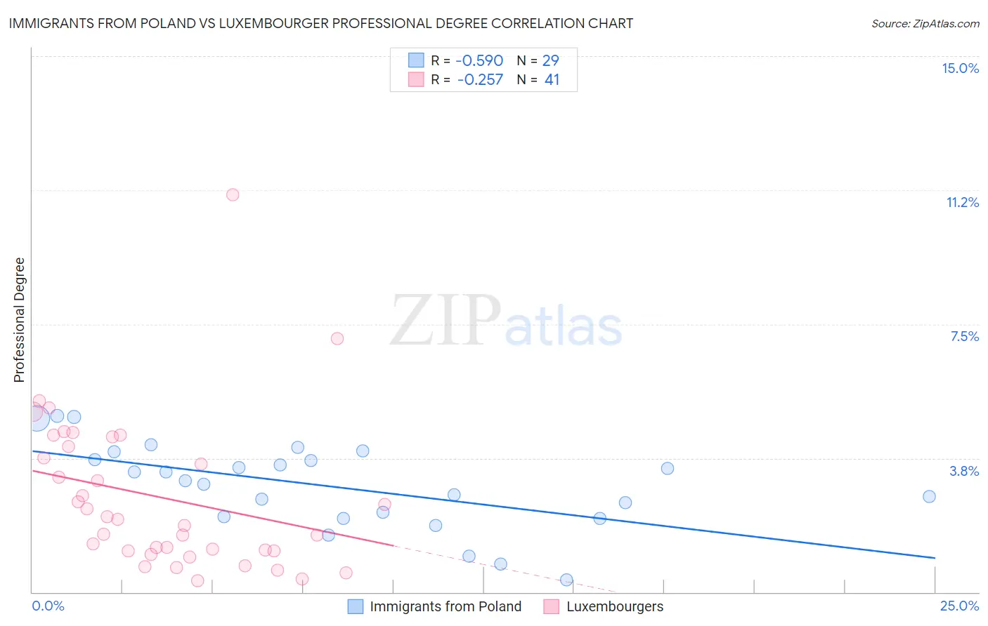 Immigrants from Poland vs Luxembourger Professional Degree
