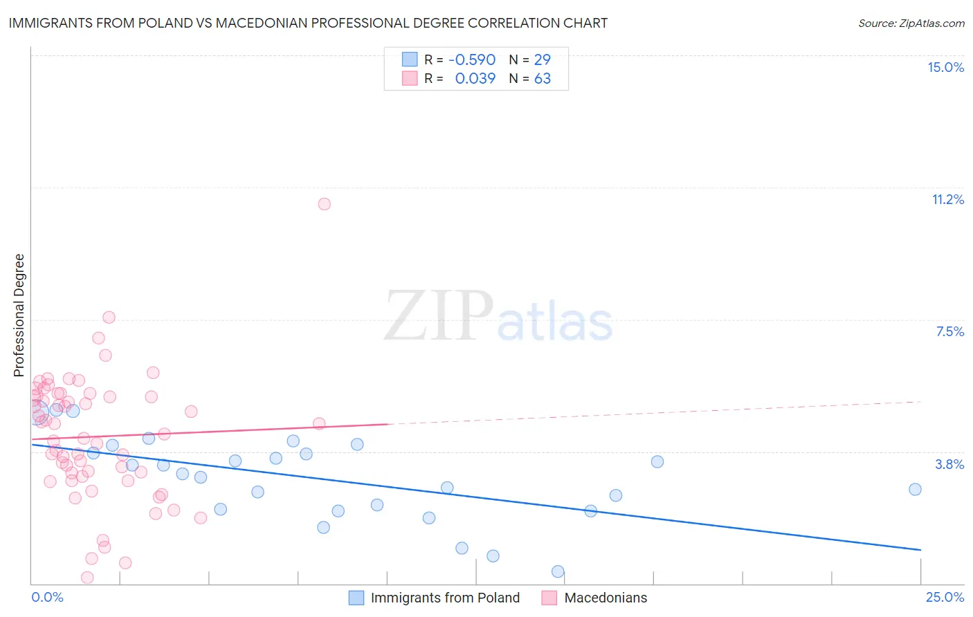 Immigrants from Poland vs Macedonian Professional Degree