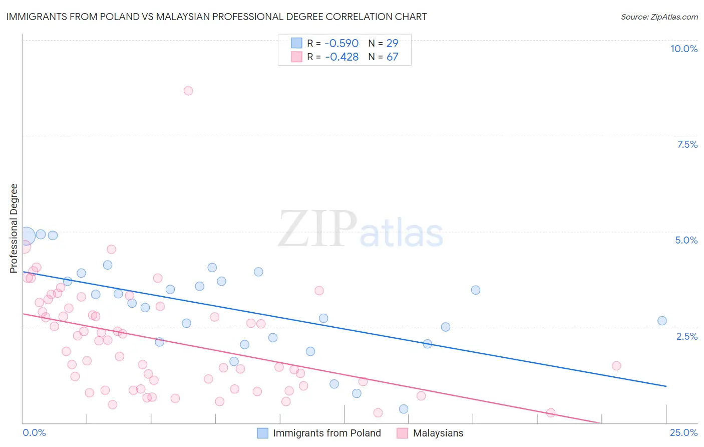 Immigrants from Poland vs Malaysian Professional Degree