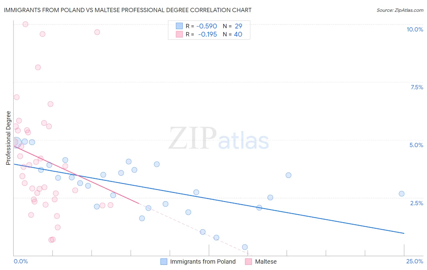 Immigrants from Poland vs Maltese Professional Degree